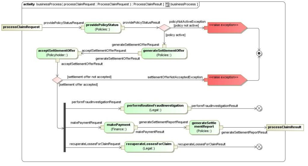 Domain-Driven Analysis and Design using UML & URDAD course - Solms ...